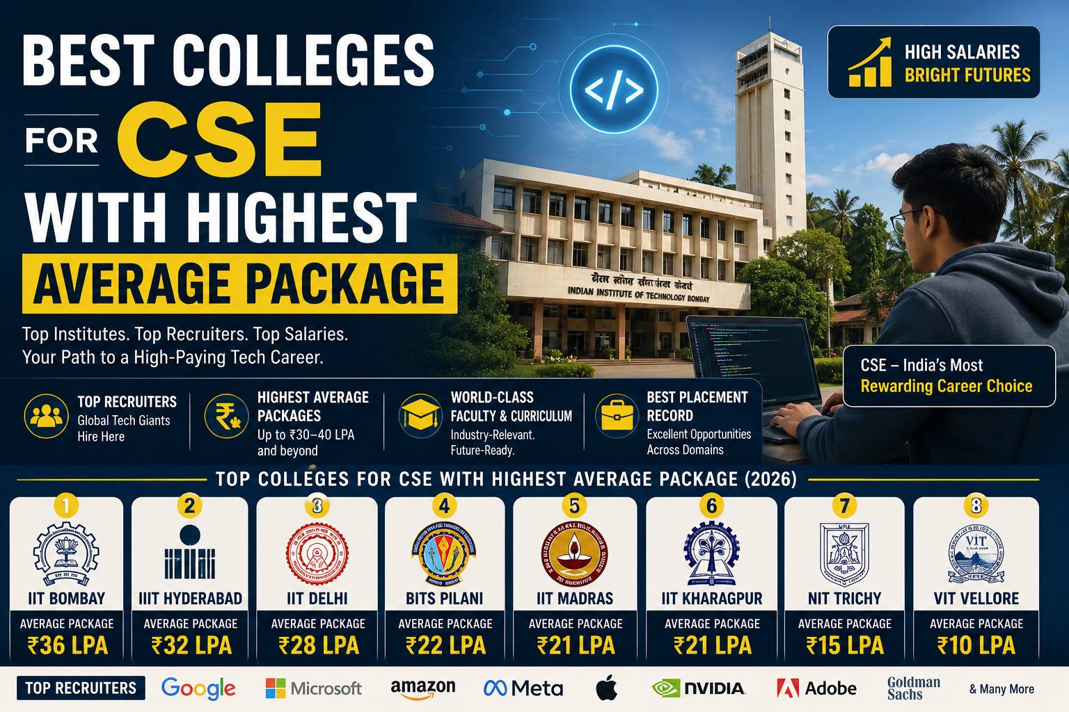 Highest Average Package in India 2026